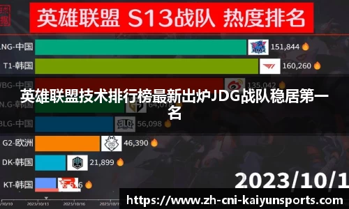 英雄联盟技术排行榜最新出炉JDG战队稳居第一名